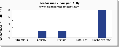 vitamin e and nutrition facts in nectarines per 100g